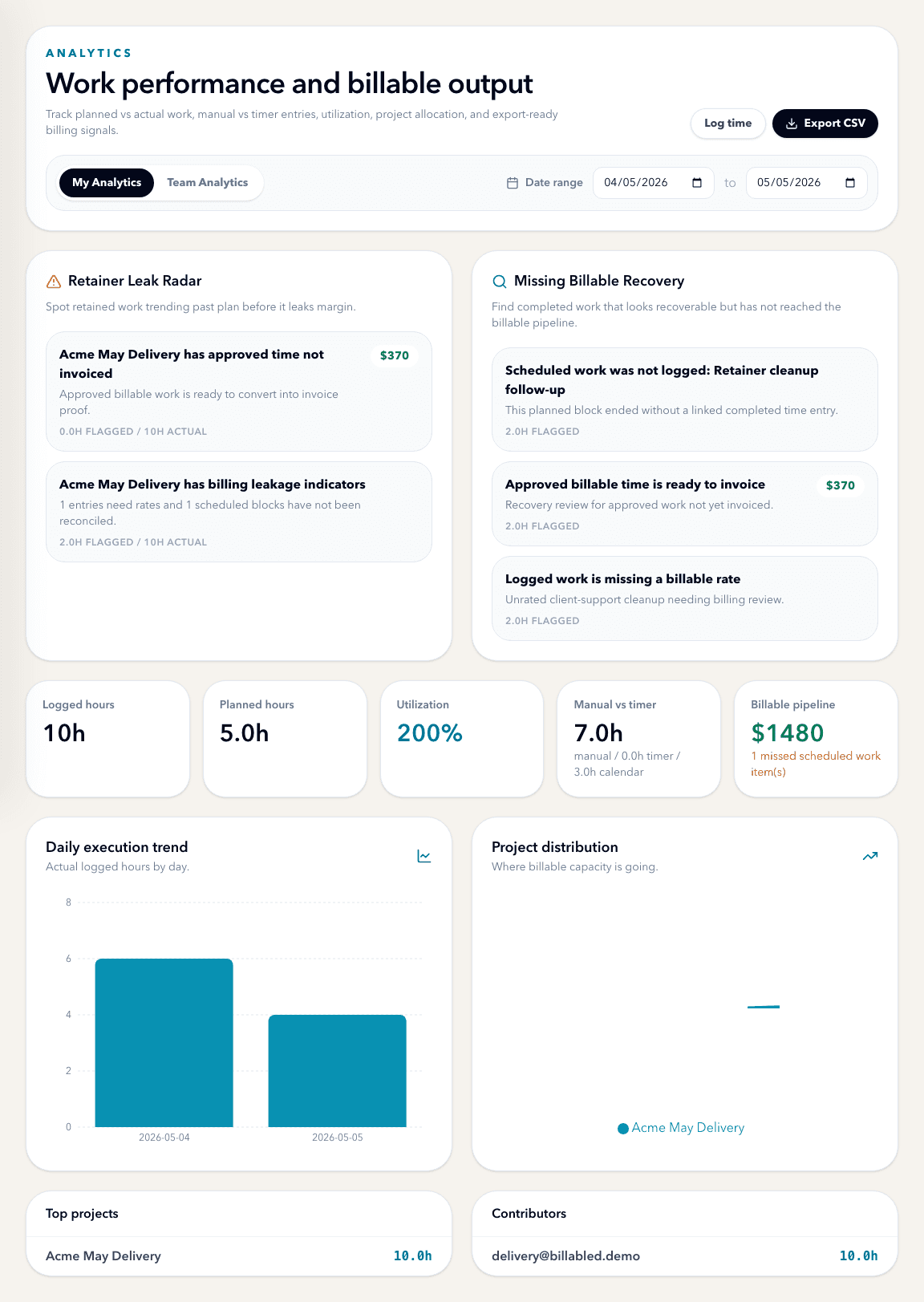 SOWLedger analytics screenshot showing Retainer Leak Radar and Missing Billable Recovery cards.